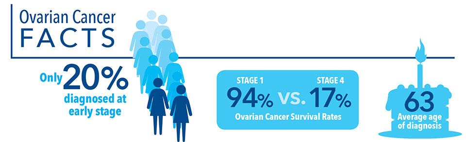 Ovarian Cancer Fast Facts