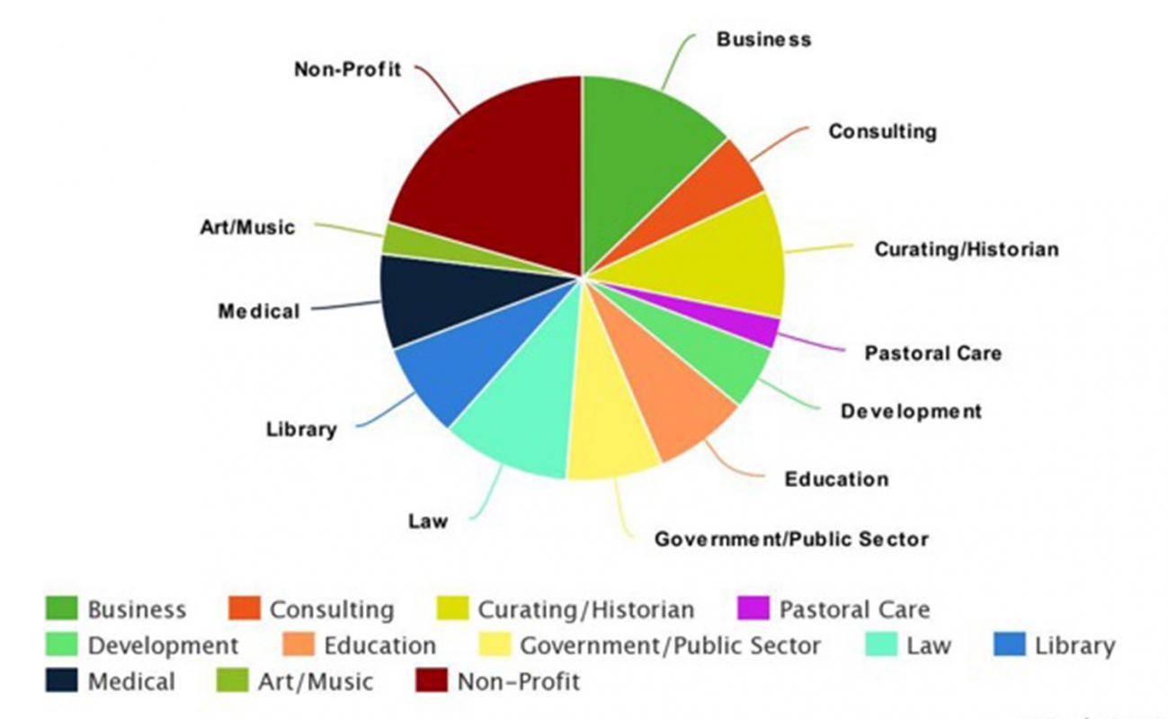 humanistic studies alumnae career paths graph