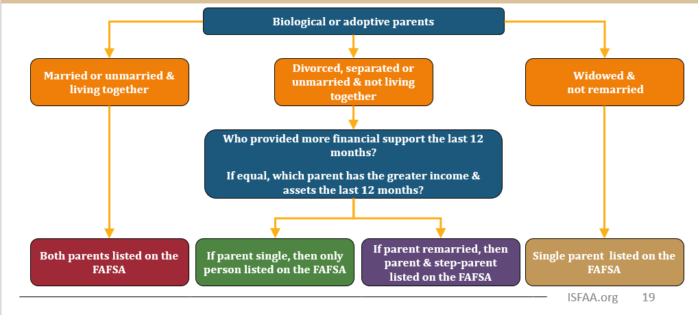 New FAFSA Terminology