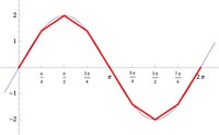 Approximating the arclength of the sine curve from 0 to 2Pi using line segments