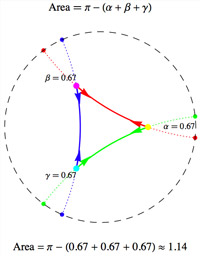 A hyperbolic triangle on the Poincaré disk using the Gauss-Bonnet theorem to calculate area.