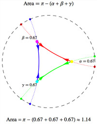A hyperbolic triangle on the Poincaré disk using the Gauss-Bonnet theorem to calculate area.