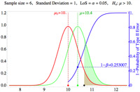 Computing the power (1-&beta;) of a hypothesis test on the mean of a particular random variable.